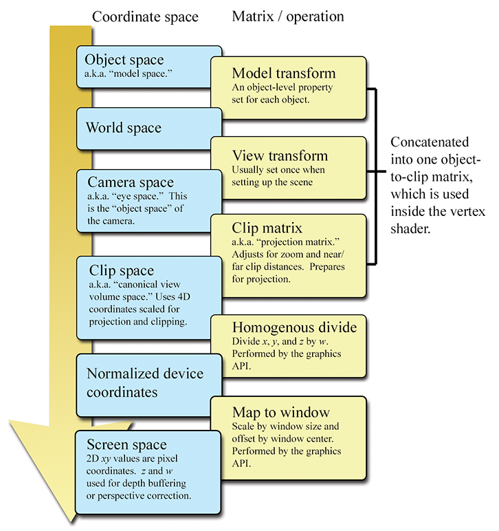 https://gamemath.com/book/figs/graphics/coordinate_spaces_summary.png