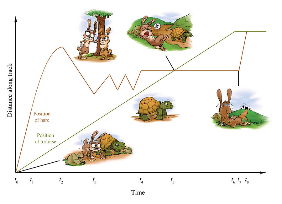 Hare and The Tortoise-Distance time graphs-game